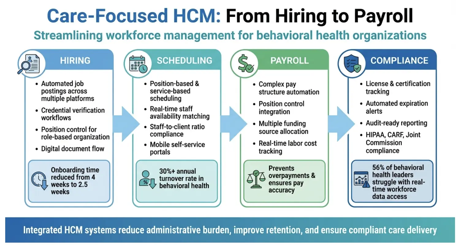 HCM System Workflow for Behavioral Health Organizations: Hiring to Payroll