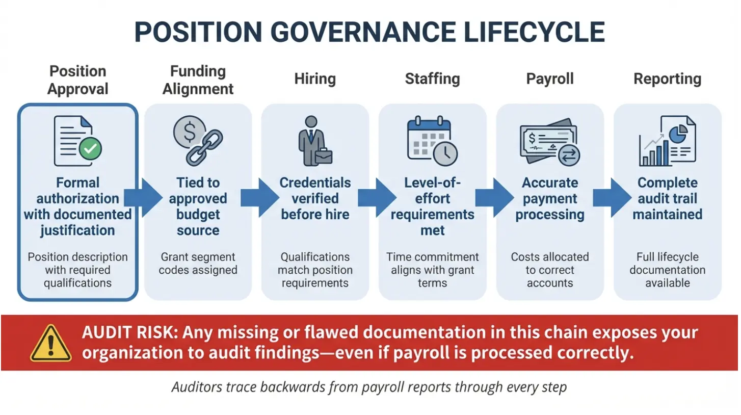 Audit Risk Starts with Positions, Not Payroll