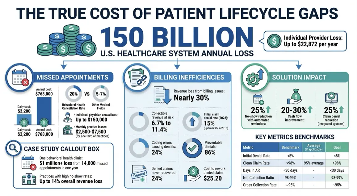 How Patient Lifecycle Gaps Cost Providers Millions