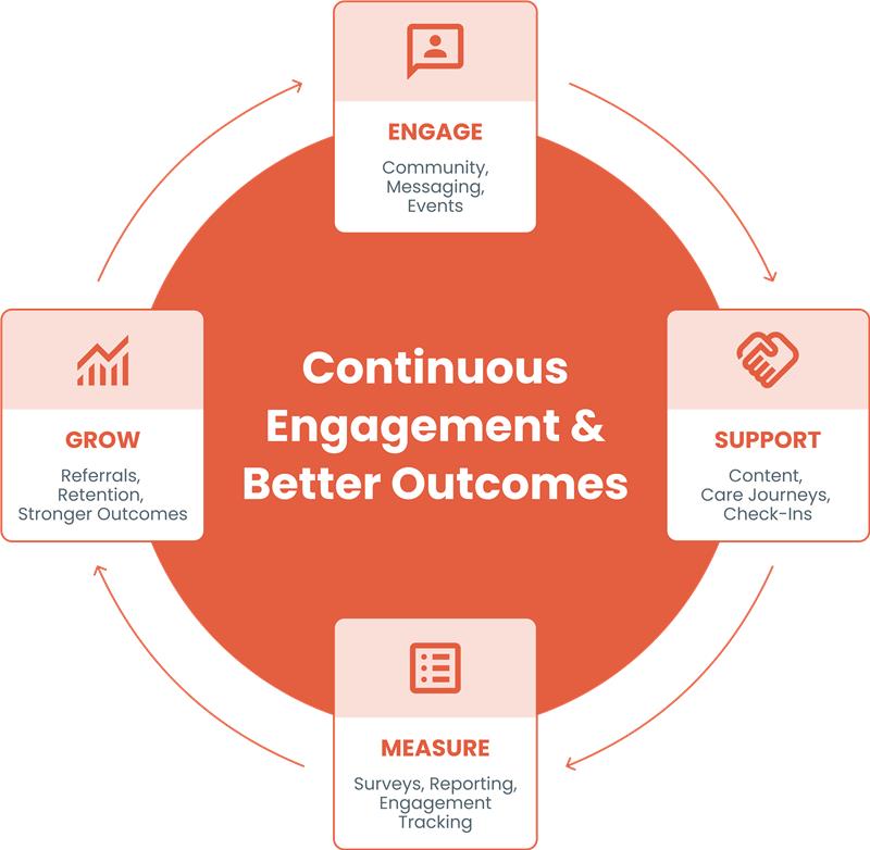 CaredFor_Alumni-Flywheel