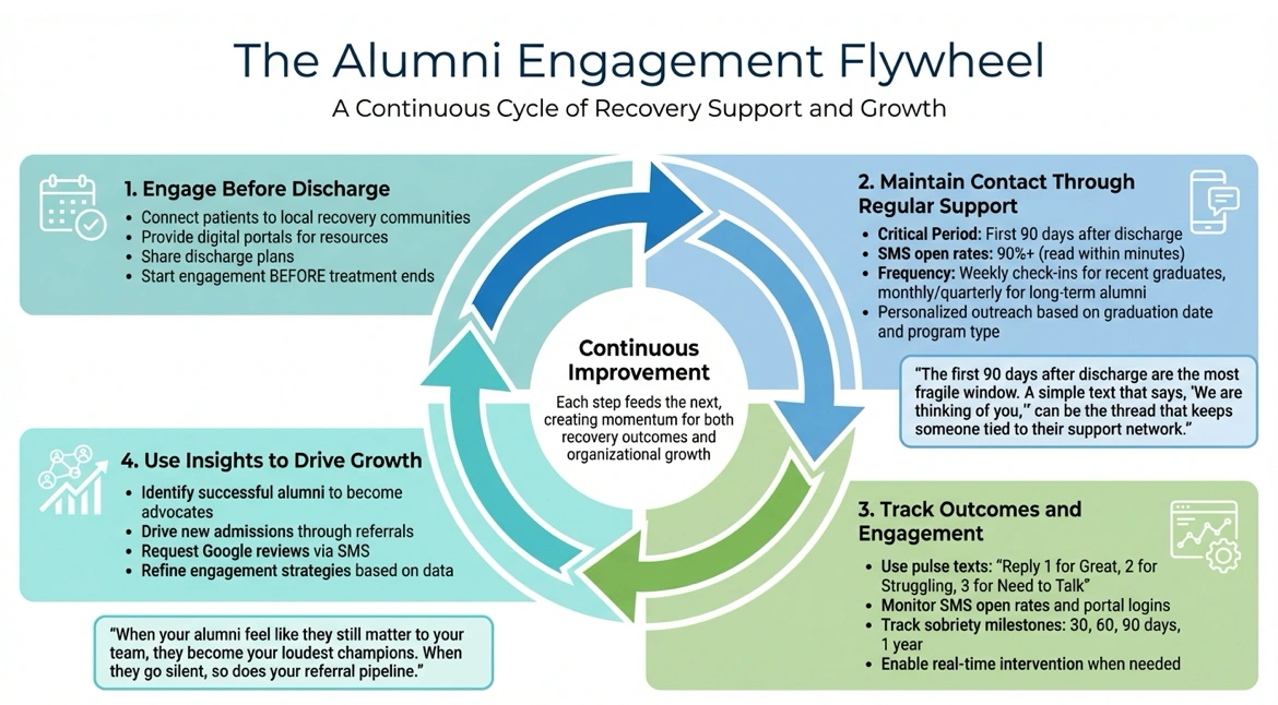 The Alumni Engagement Flywheel: 4-Step Growth Process for Behavioral Health