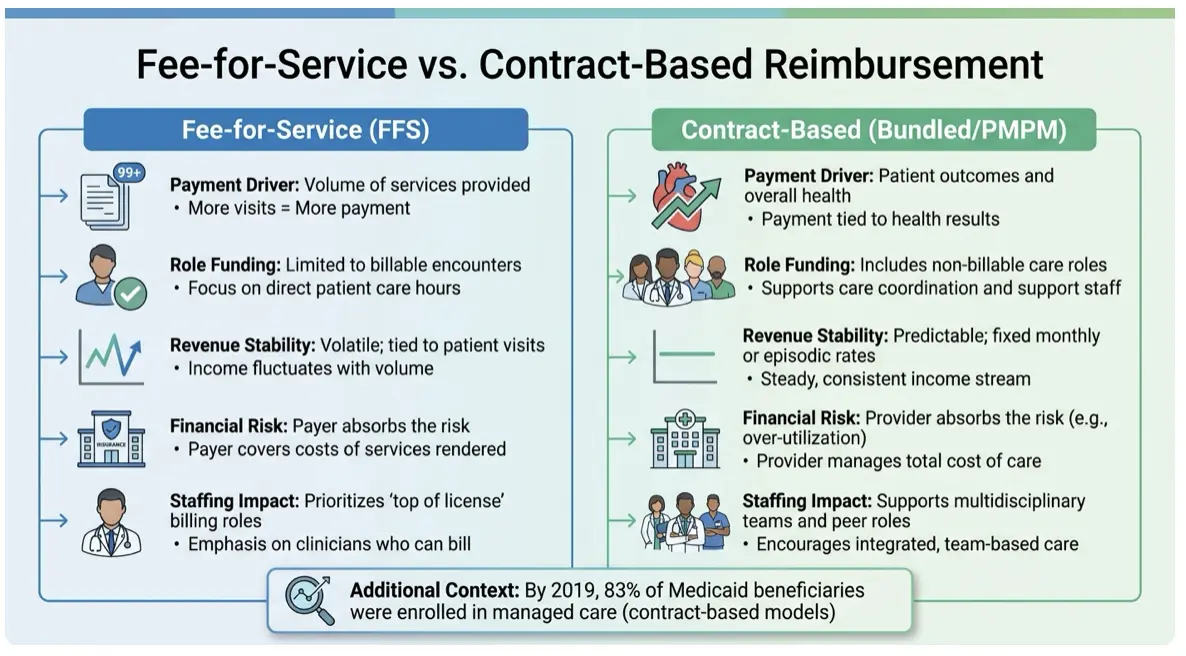 Fee-for-Service vs Contract-Based Reimbursement Models in Behavioral Health