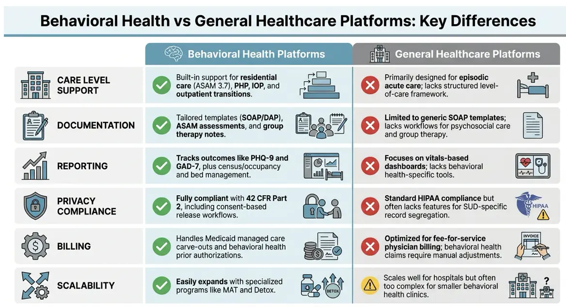 Behavioral Health vs General Healthcare Platforms: Feature Comparison