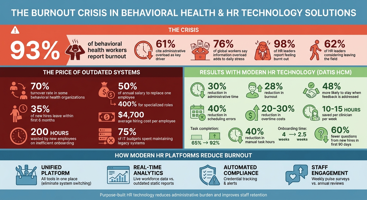 Behavioral Health Worker Burnout Statistics and Impact of Modern HR Technology