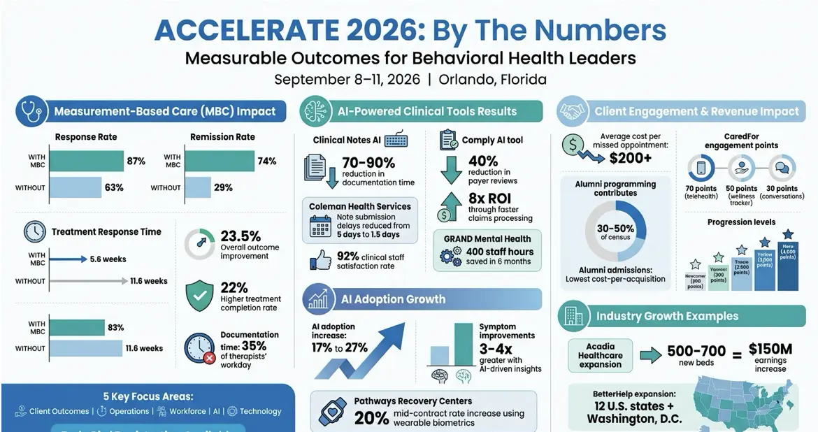 ACCELERATE 2026 Conference Key Statistics and Outcomes for Behavioral Health Leaders