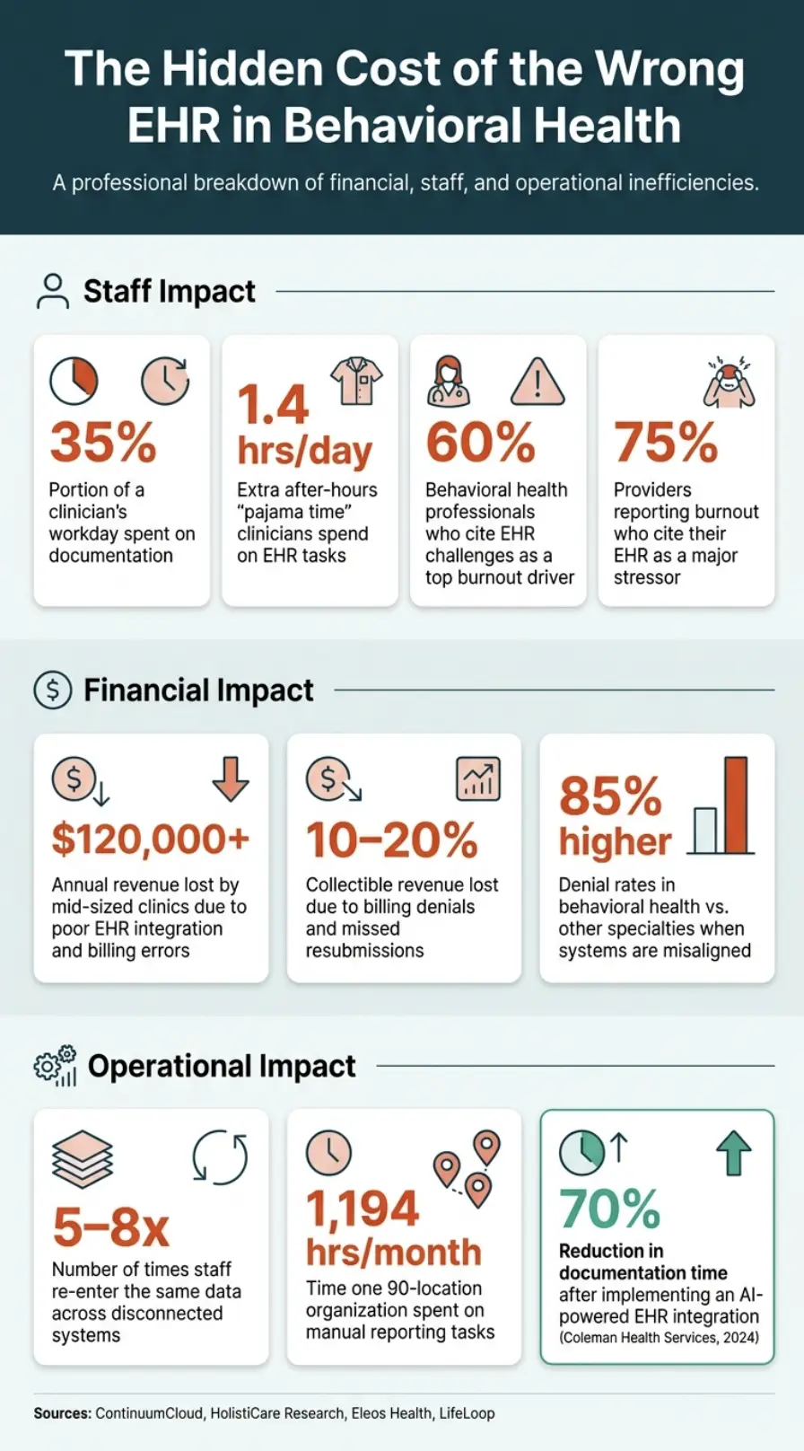 The Hidden Cost of the Wrong EHR: Key Stats for Behavioral Health Organizations