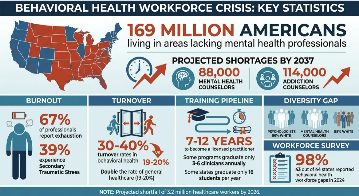 Behavioral Health Workforce Crisis: Key Statistics and Challenges by 2037