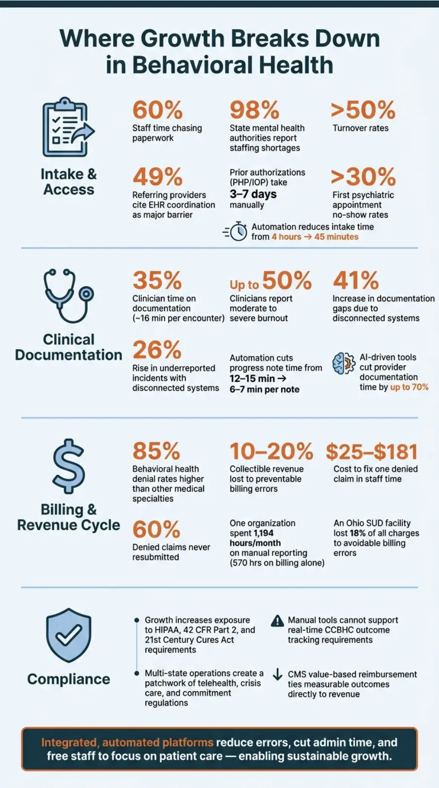 Behavioral Health Growth Bottlenecks: Key Stats on Intake, Documentation, Billing & Compliance