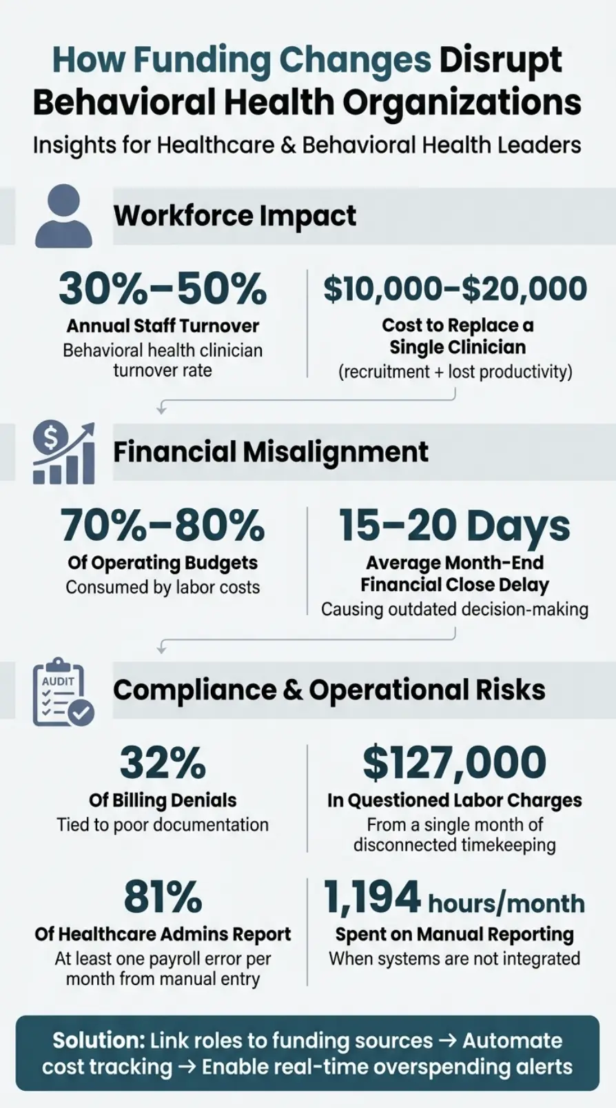 How Funding Changes Disrupt Behavioral Health Organizations: Key Stats