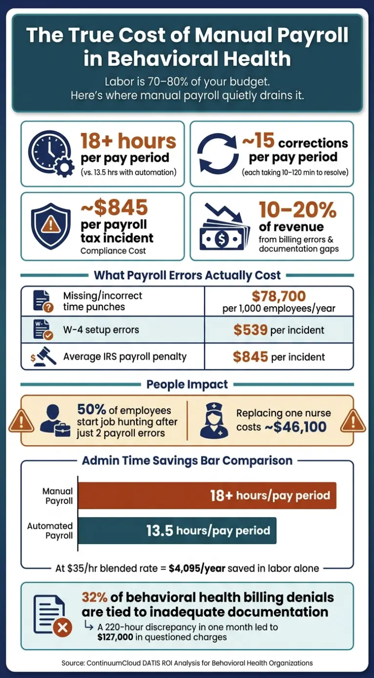 The Hidden Cost of Manual Payroll in Behavioral Health 