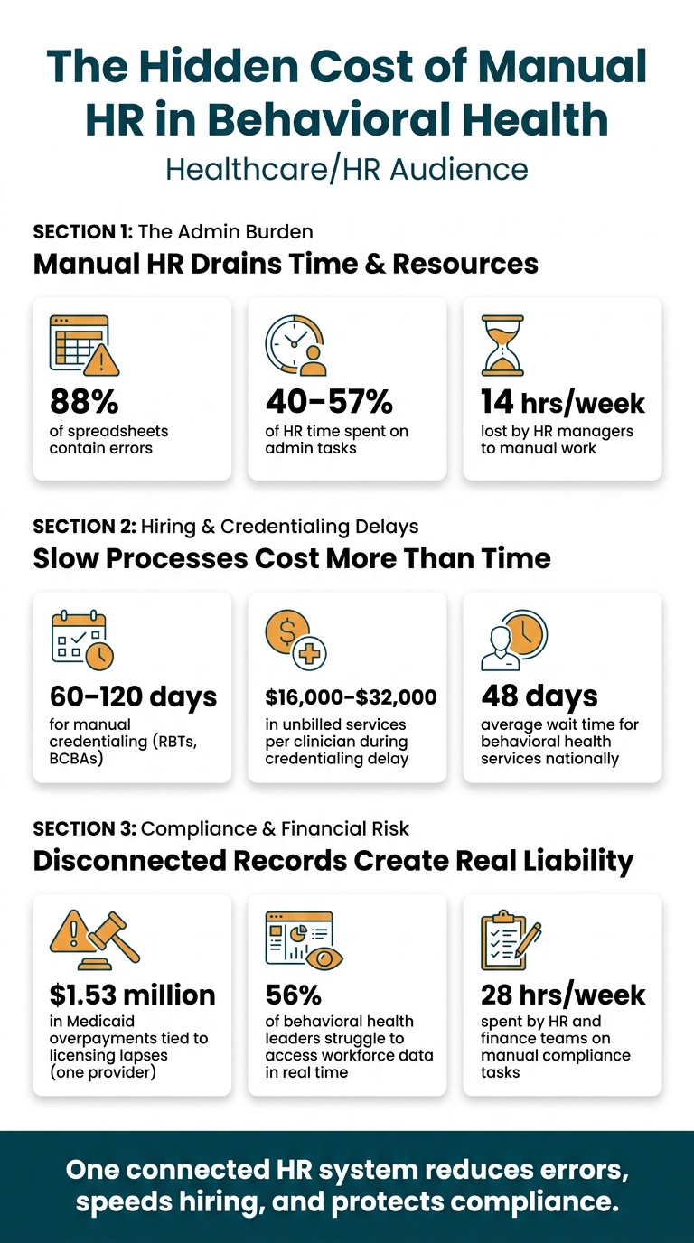 Infographic summarizing manual HR administration, credentialing delays, and compliance risks in behavioral health