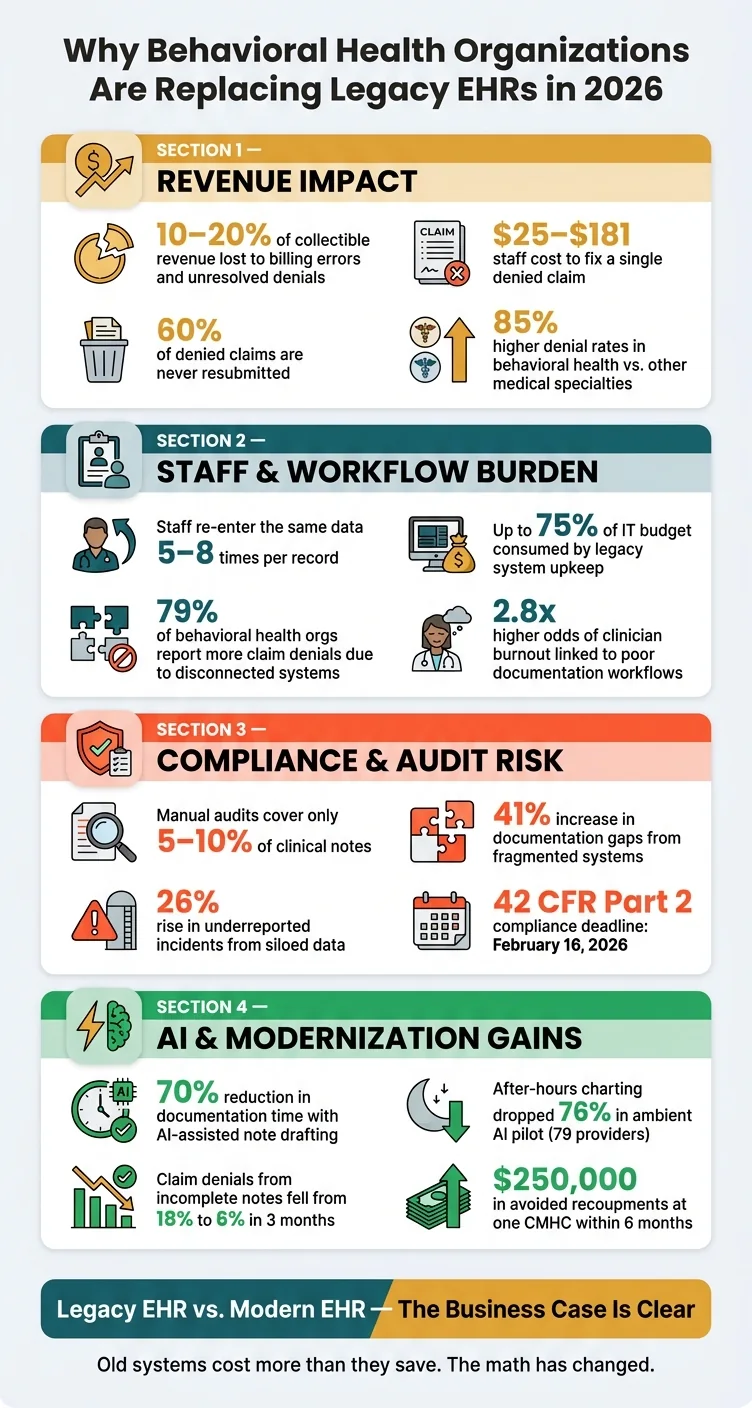Legacy EHR replacement infographic for behavioral health organizations