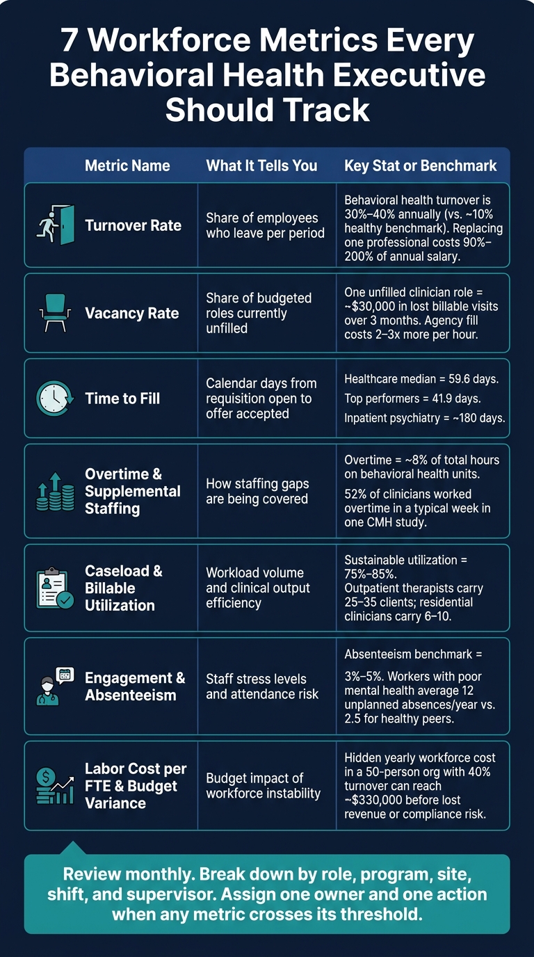 Infographic summarizing seven workforce metrics for behavioral health executives