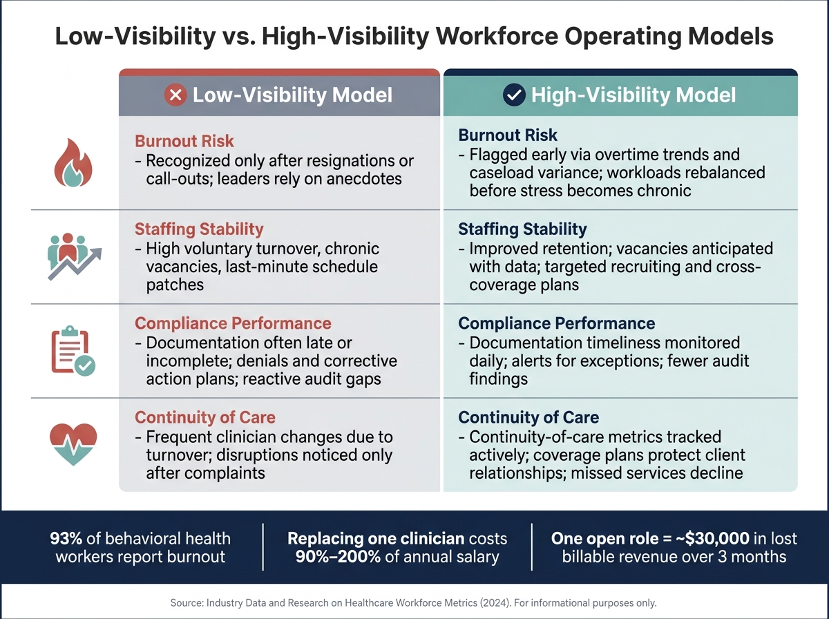 Low visibility versus high visibility workforce operating models comparison
