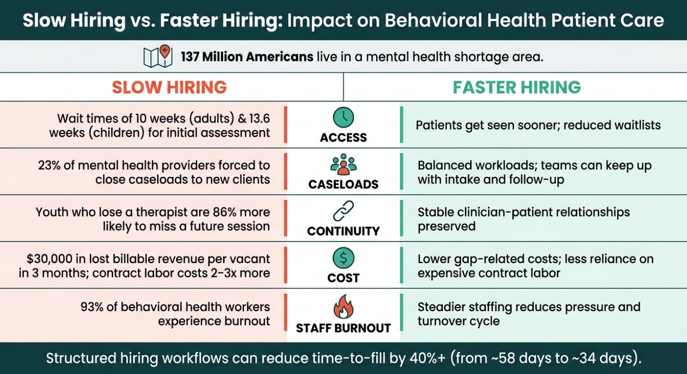 Slow hiring versus faster hiring impact on behavioral health patient care